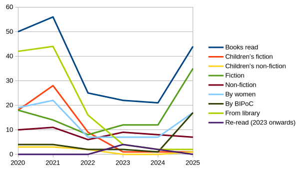 Graph on reading stats 2020-2024